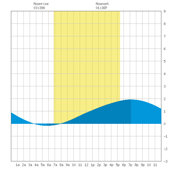 Ocean Springs tide chart for Saturday, January 25, 2025