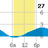 Ocean Springs tide chart for Monday, January 27, 2025