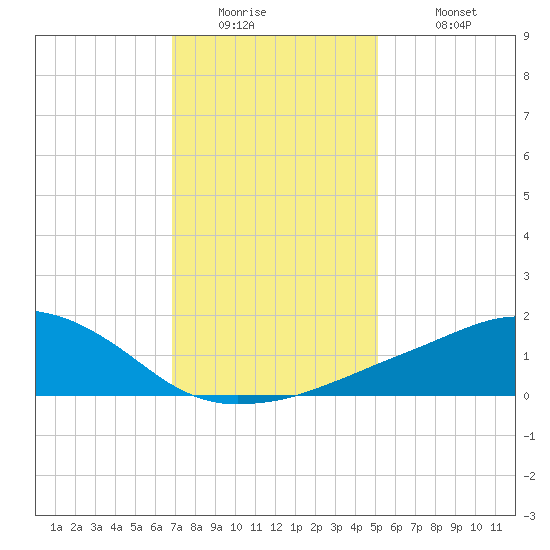 Ocean Springs tide chart for Thursday, January 2, 2025