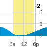 Ocean Springs tide chart for Thursday, January 2, 2025