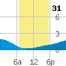 Ocean Springs tide chart for Friday, January 31, 2025