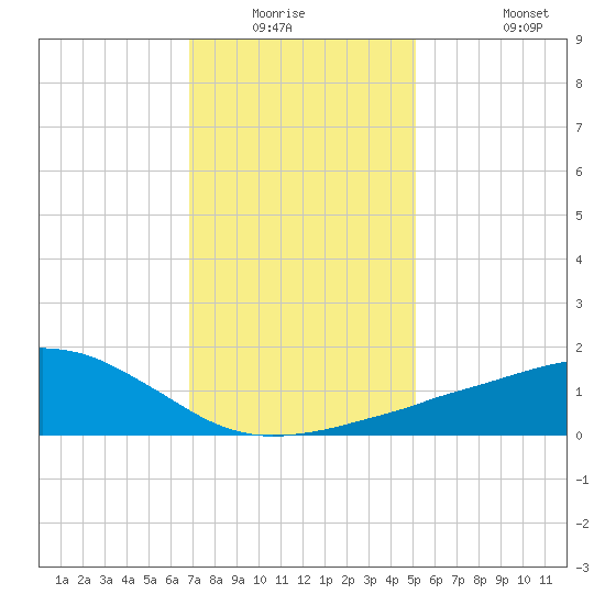 Ocean Springs tide chart for Friday, January 3, 2025