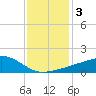 Ocean Springs tide chart for Friday, January 3, 2025