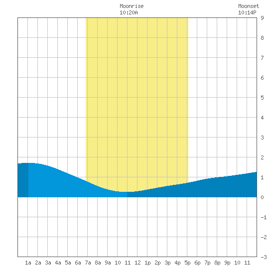 Ocean Springs tide chart for Saturday, January 4, 2025
