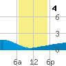 Ocean Springs tide chart for Saturday, January 4, 2025