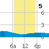 Ocean Springs tide chart for Sunday, January 5, 2025