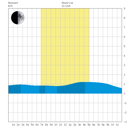 Ocean Springs tide chart for Monday, January 6, 2025