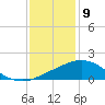 Ocean Springs tide chart for Thursday, January 9, 2025