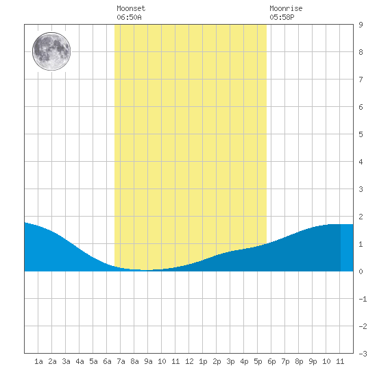 Ocean Springs tide chart for Wednesday, February 12, 2025