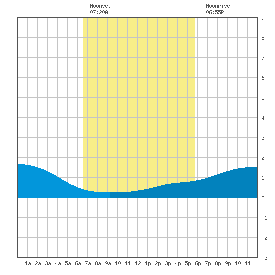 Ocean Springs tide chart for Thursday, February 13, 2025