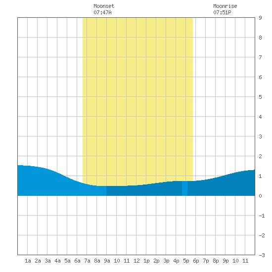 Ocean Springs tide chart for Friday, February 14, 2025