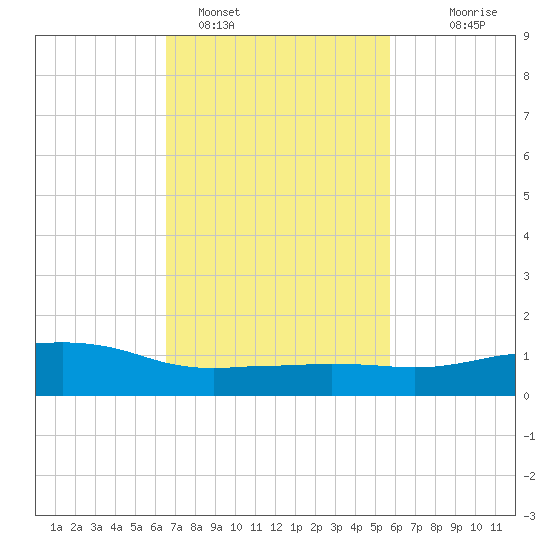 Ocean Springs tide chart for Saturday, February 15, 2025