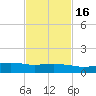 Ocean Springs tide chart for Sunday, February 16, 2025