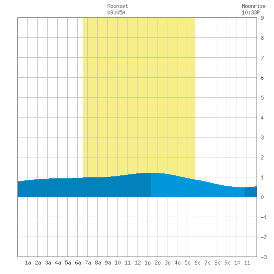 Ocean Springs tide chart for Monday, February 17, 2025
