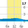 Ocean Springs tide chart for Monday, February 17, 2025