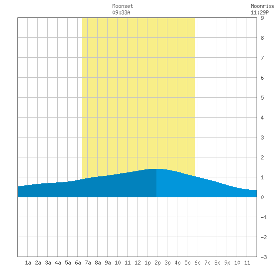 Ocean Springs tide chart for Tuesday, February 18, 2025
