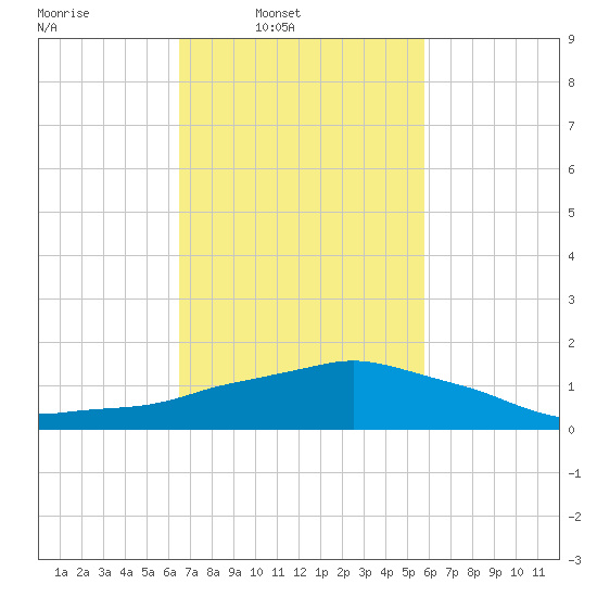 Ocean Springs tide chart for Wednesday, February 19, 2025