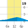 Ocean Springs tide chart for Wednesday, February 19, 2025