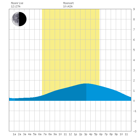 Ocean Springs tide chart for Thursday, February 20, 2025