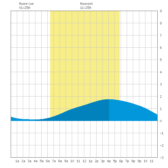 Ocean Springs tide chart for Friday, February 21, 2025