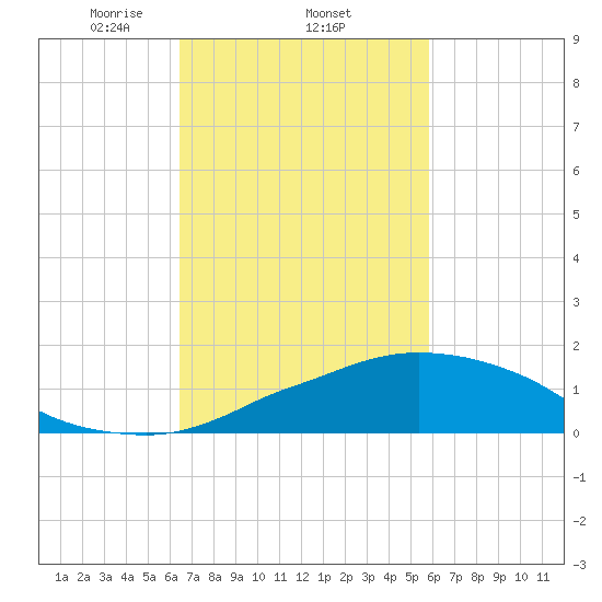 Ocean Springs tide chart for Saturday, February 22, 2025