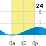 Ocean Springs tide chart for Monday, February 24, 2025