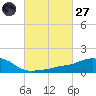 Ocean Springs tide chart for Thursday, February 27, 2025
