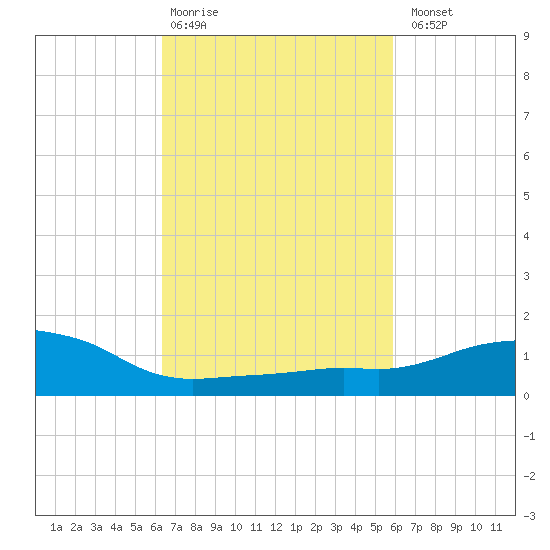 Ocean Springs tide chart for Friday, February 28, 2025
