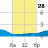 Ocean Springs tide chart for Friday, February 28, 2025
