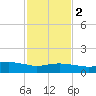 Ocean Springs tide chart for Sunday, February 2, 2025