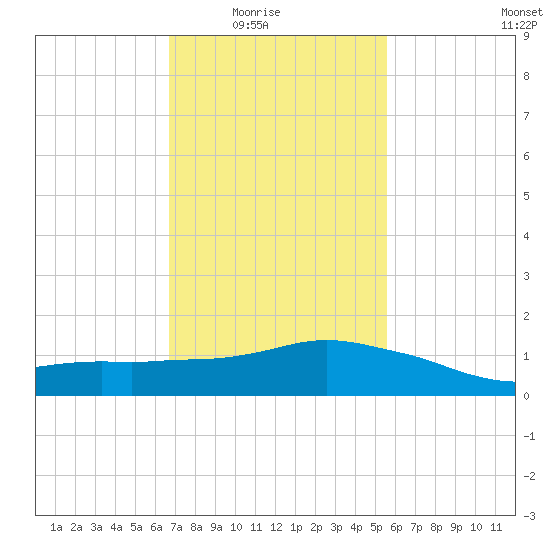 Ocean Springs tide chart for Monday, February 3, 2025