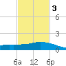 Ocean Springs tide chart for Monday, February 3, 2025