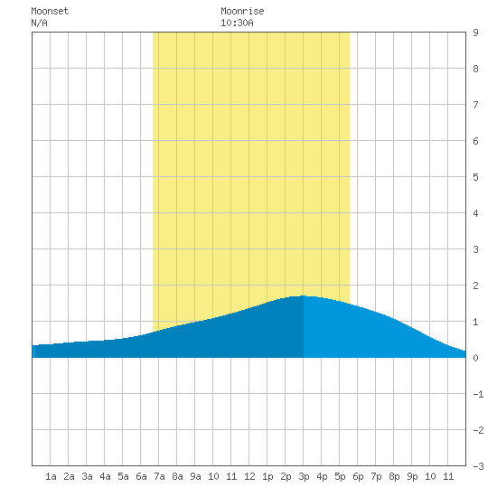 Ocean Springs tide chart for Tuesday, February 4, 2025