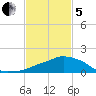Ocean Springs tide chart for Wednesday, February 5, 2025