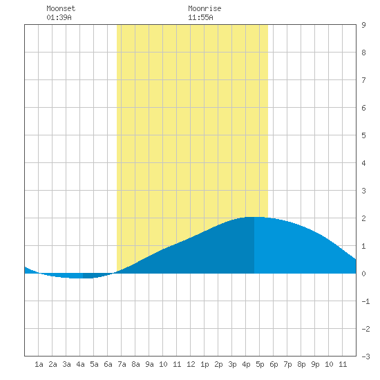 Ocean Springs tide chart for Thursday, February 6, 2025