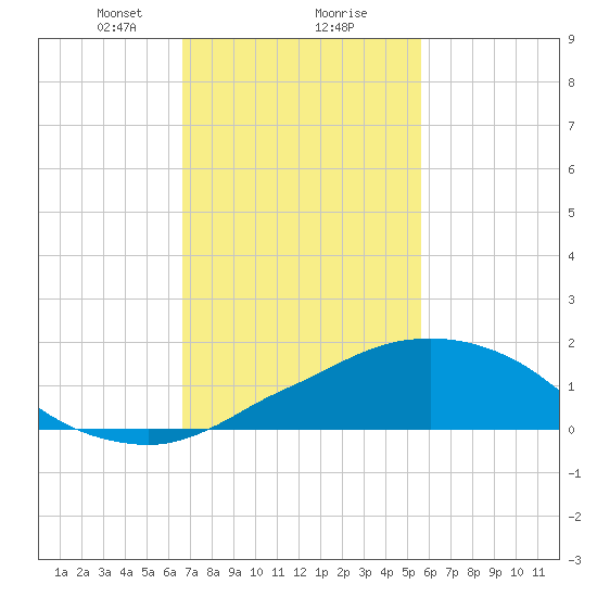 Ocean Springs tide chart for Friday, February 7, 2025