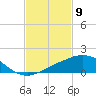 Ocean Springs tide chart for Sunday, February 9, 2025