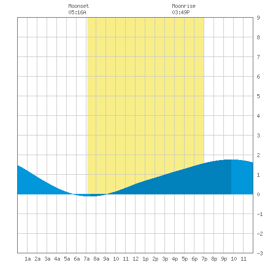 Ocean Springs tide chart for Monday, March 10, 2025