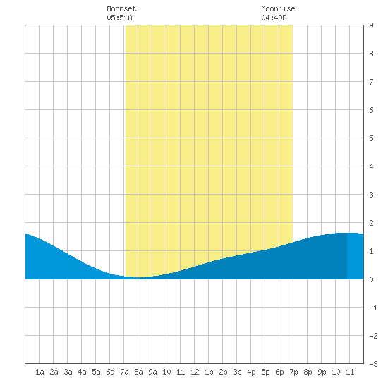 Ocean Springs tide chart for Tuesday, March 11, 2025