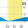 Ocean Springs tide chart for Tuesday, March 11, 2025