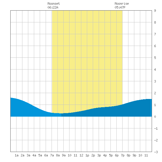 Ocean Springs tide chart for Wednesday, March 12, 2025