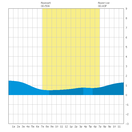 Ocean Springs tide chart for Thursday, March 13, 2025