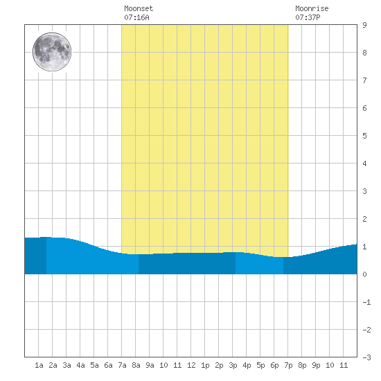 Ocean Springs tide chart for Friday, March 14, 2025