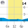 Ocean Springs tide chart for Friday, March 14, 2025