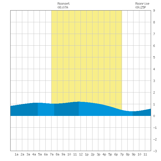 Ocean Springs tide chart for Sunday, March 16, 2025