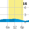 Ocean Springs tide chart for Sunday, March 16, 2025