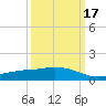 Ocean Springs tide chart for Monday, March 17, 2025