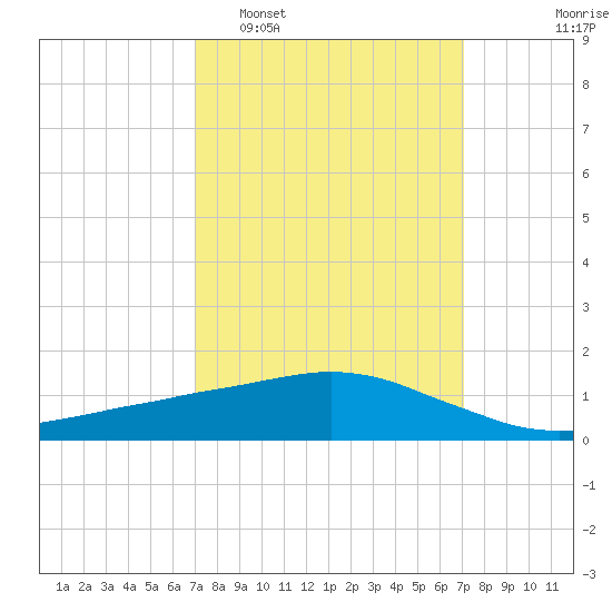 Ocean Springs tide chart for Tuesday, March 18, 2025