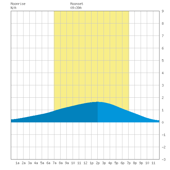 Ocean Springs tide chart for Wednesday, March 19, 2025