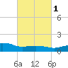 Ocean Springs tide chart for Saturday, March 1, 2025